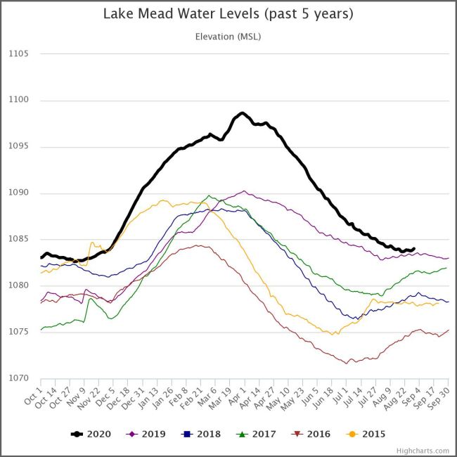 Mead Water Level