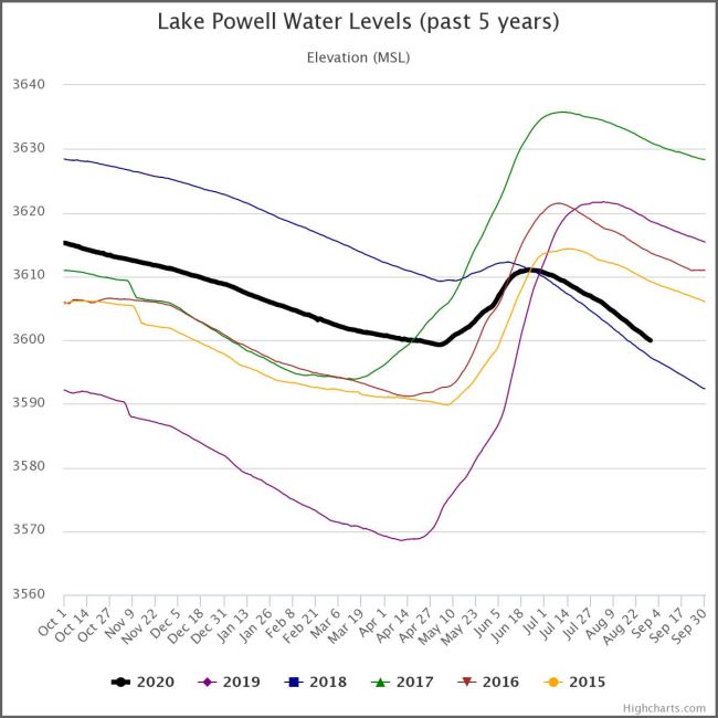 Powell Water Level